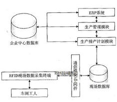 射频识别技术与erp系统的集成应用