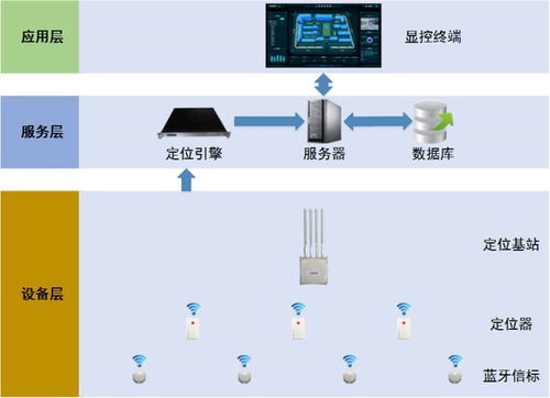 蓝牙精确定位技术下的化工厂安全管理系统,蓝牙定位标签