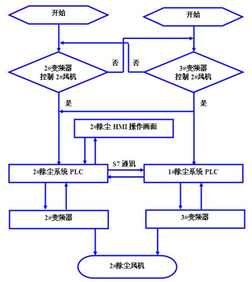 新区炼钢厂干法除尘控制系统优化改造