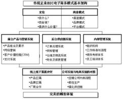 传统企业建立b2c的困难 需面临8个问题