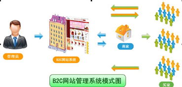 b2c商贸系统