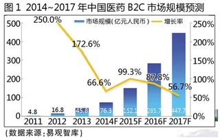 零售o2o 政策松绑了,b2c物流如何顺风而上