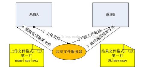 应用系统之间数据传输的几种方案