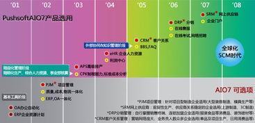 如何选择oa,crm,erp,hr等管理系统产品