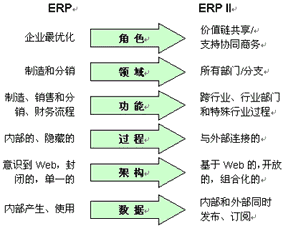 erp的新发展 erp ii