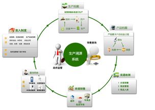 食品安全溯源管理系统平台的技术特点